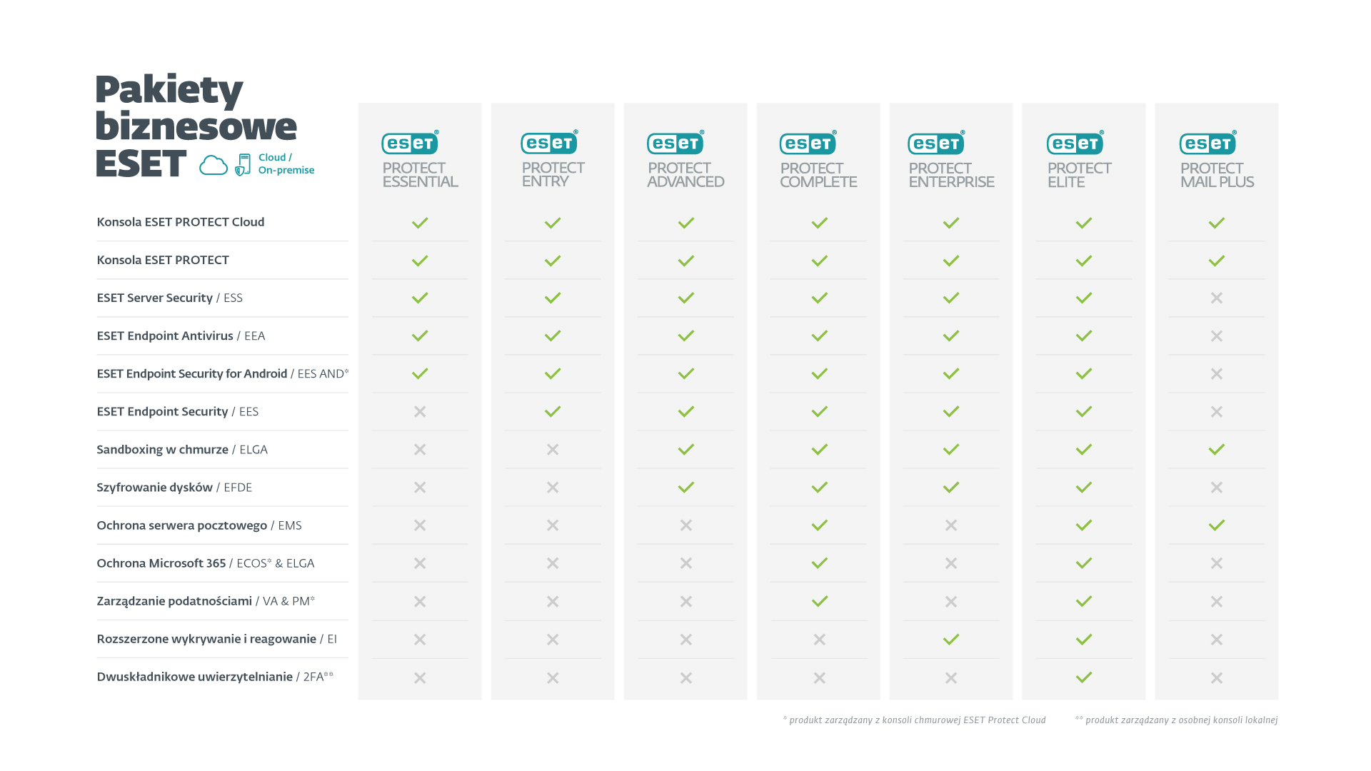 ESET PROTECT - porównanie wersji - wersja chmurowa / lokalna