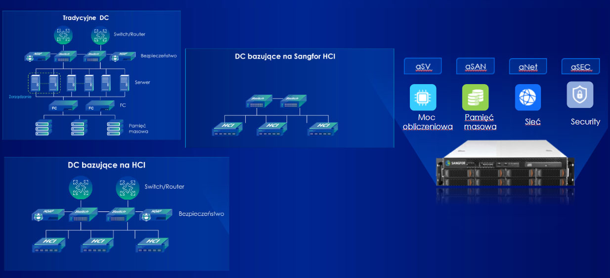 Konsolidacja 3-warstwowej infrastruktury IT - Sangfor HCI