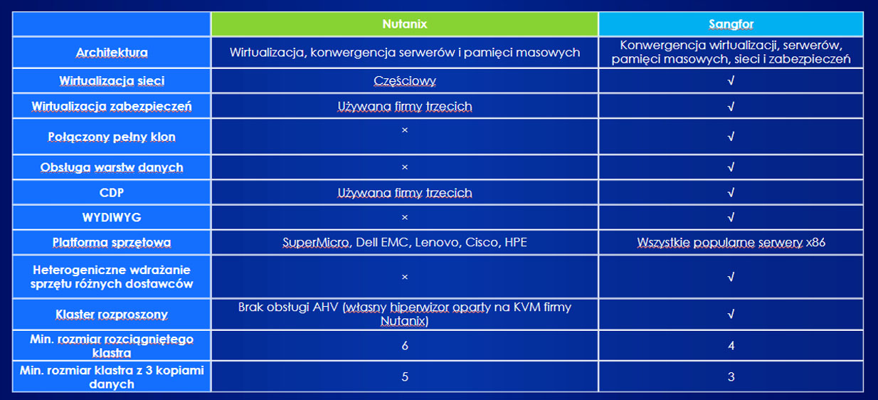 Sangfor HCI - porównanie z Nutanix