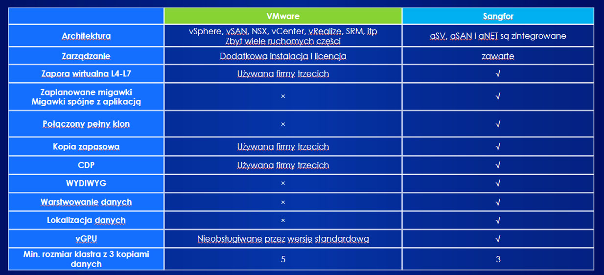 Sangfor HCI - porównanie z VMware