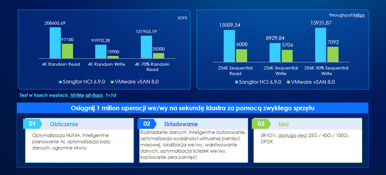 Wydajność HCI